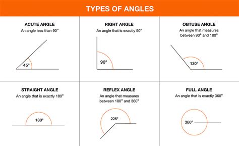 Uses of the 1/4 Angle Measure